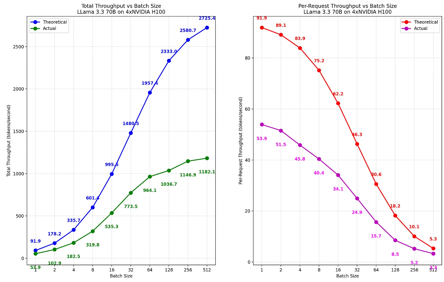 Cost per token variance