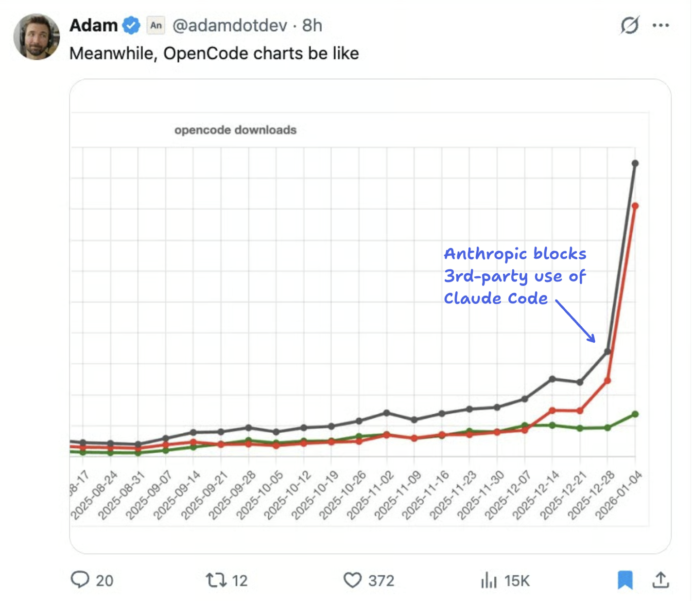 Chart of OpenCode downloads rising at the same time as Anthropic's restrictions