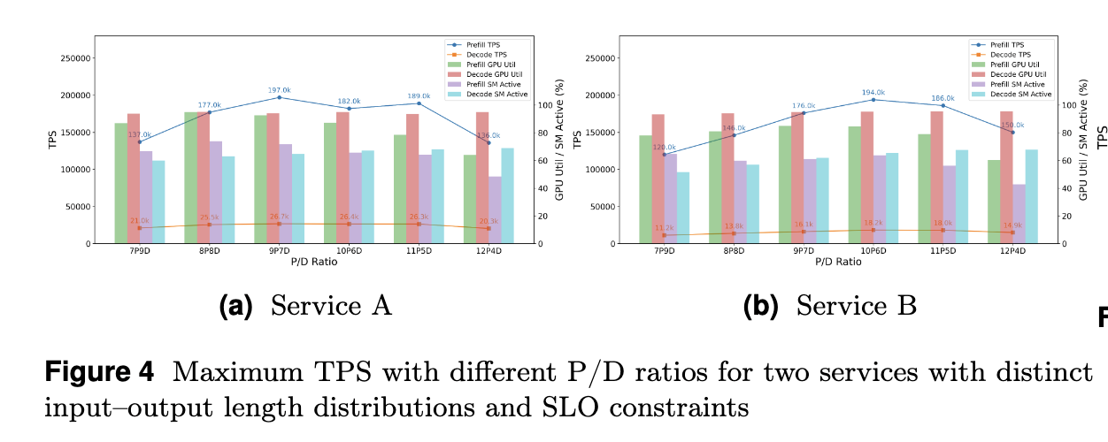 Maximum Tokens Per Second with different P/D ratios