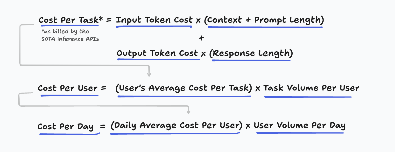 Cost per token variance