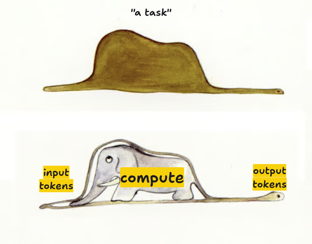 Token usage patterns