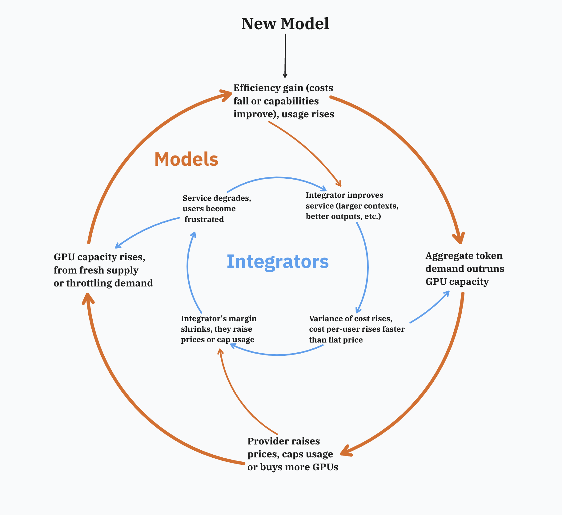 Demand elasticity and code generation usage