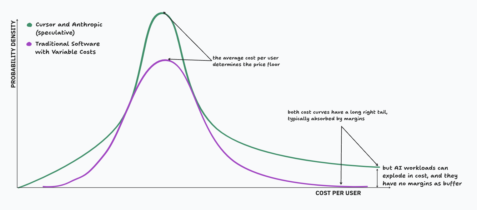 Cost distribution