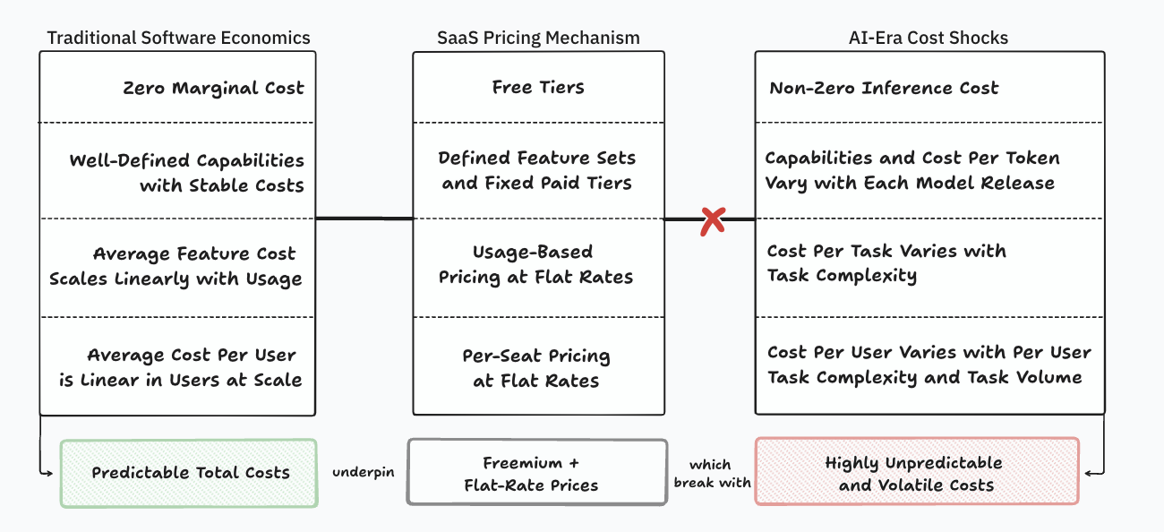 Traditional SaaS vs AI pricing models comparison