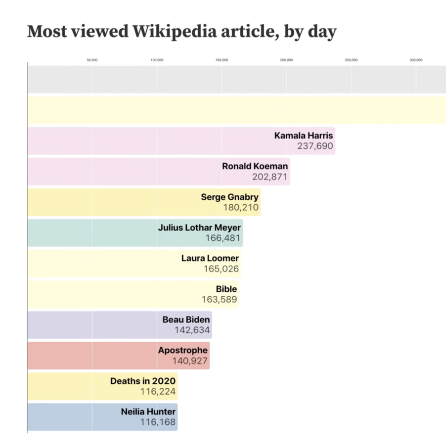 Wikipedia Rewind