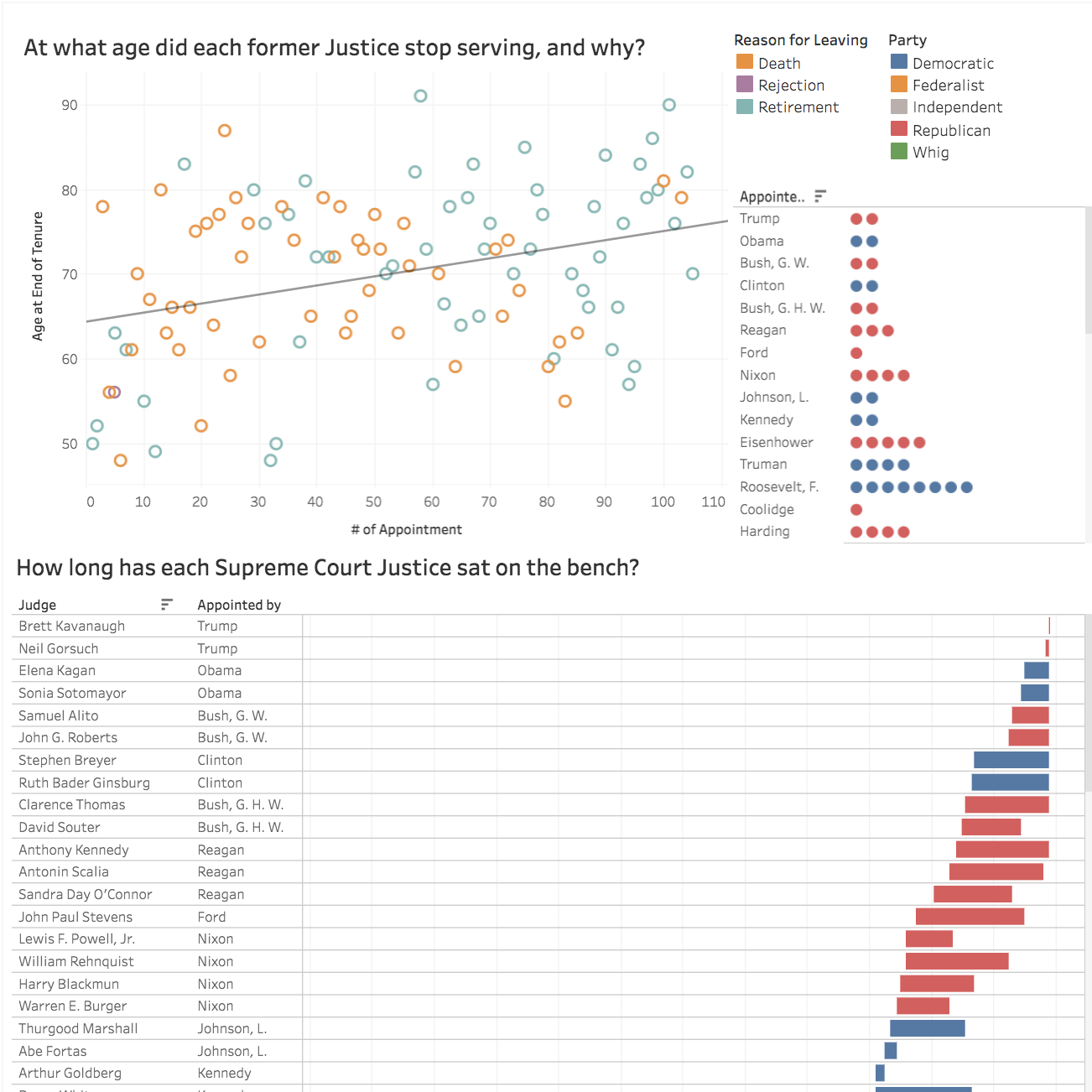 Supreme Court Dashboard