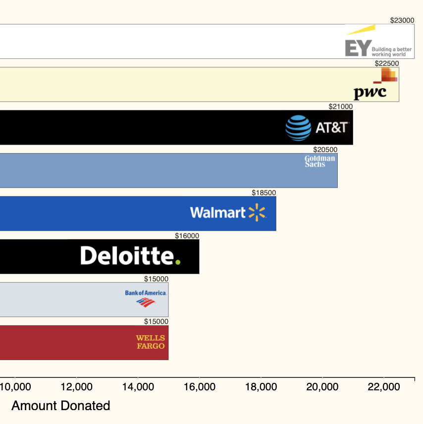 Sen Cotton's biggest donors